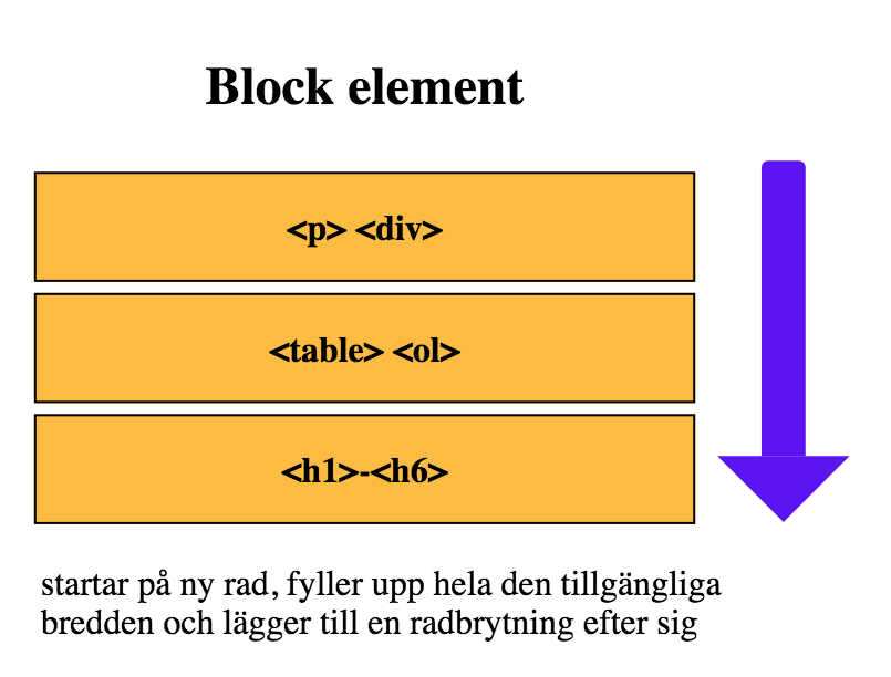 exempel för block element