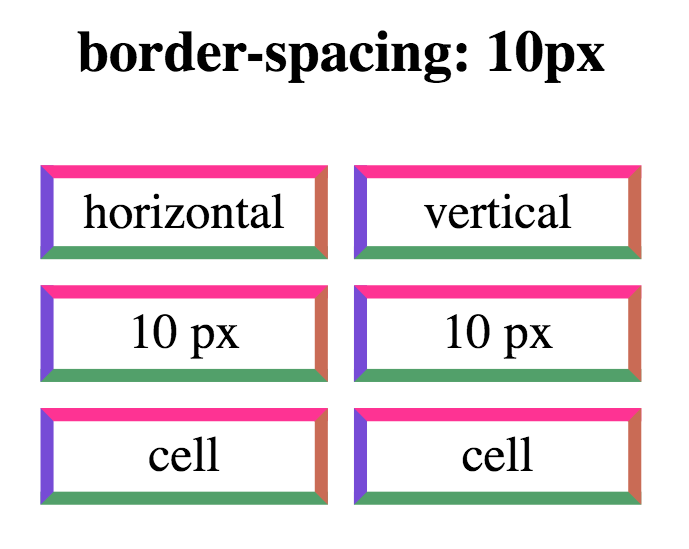 exempel demo för border-spacing: 10px;