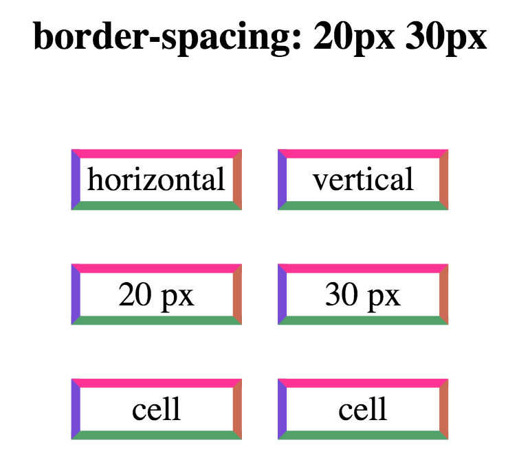 exempel demo för border-spacing: 20px 30px;