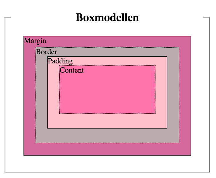 exempel för boxmodellen