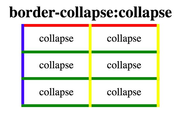 exempel demo för border-collapse:collapse