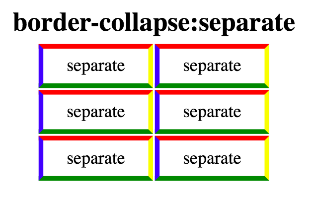 exempel demo för border-collapse:separate