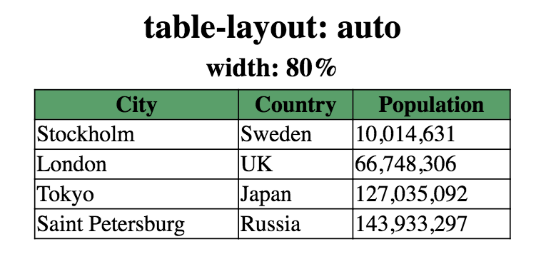 exempel demo för table-layout:auto;