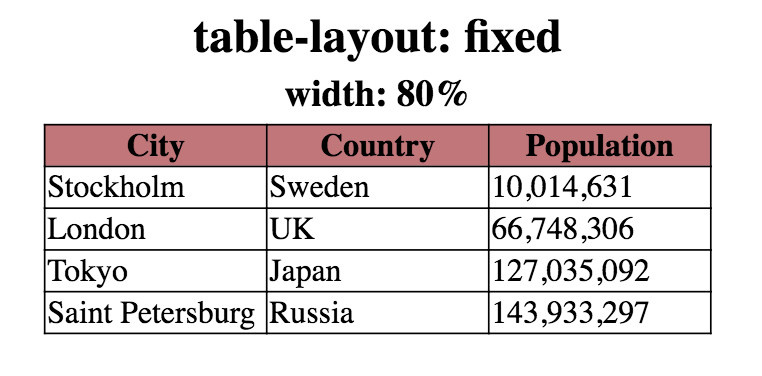 exempel demo för table-layout:fixed;